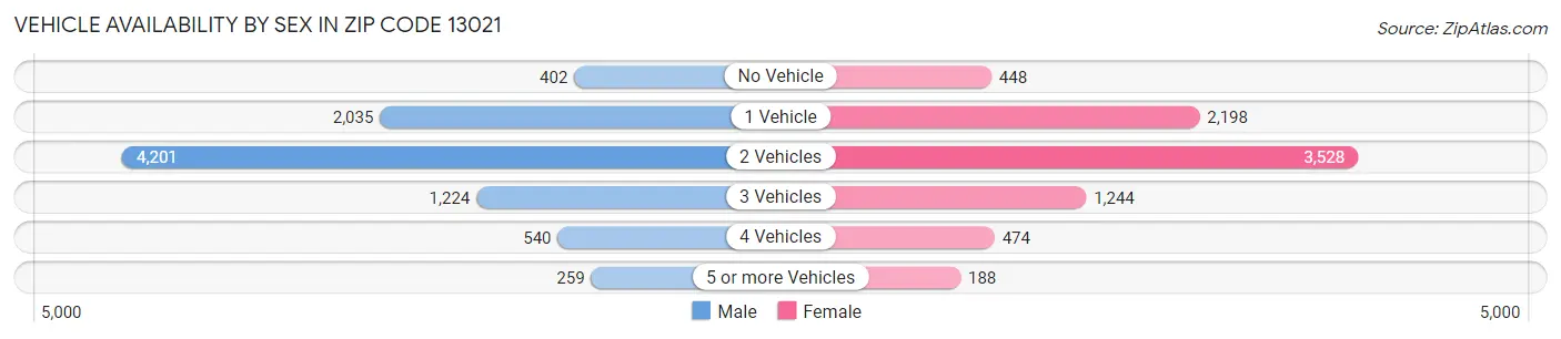 Vehicle Availability by Sex in Zip Code 13021
