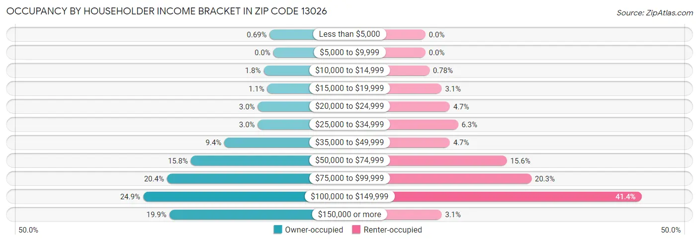 Occupancy by Householder Income Bracket in Zip Code 13026