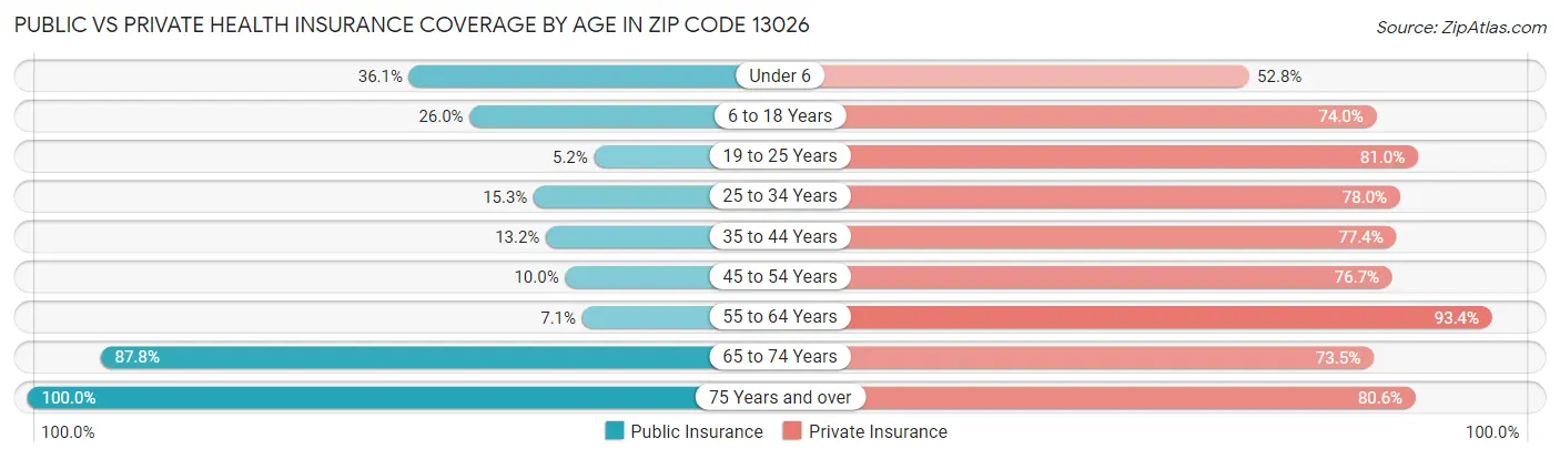 Public vs Private Health Insurance Coverage by Age in Zip Code 13026