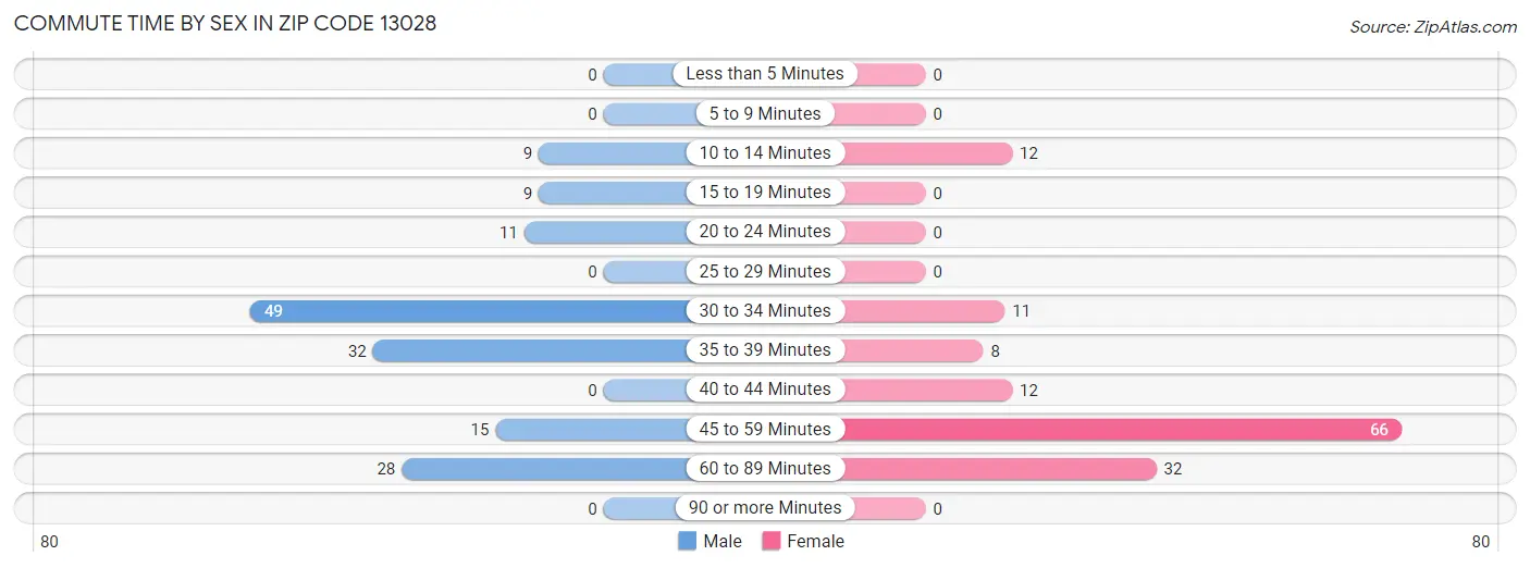 Commute Time by Sex in Zip Code 13028