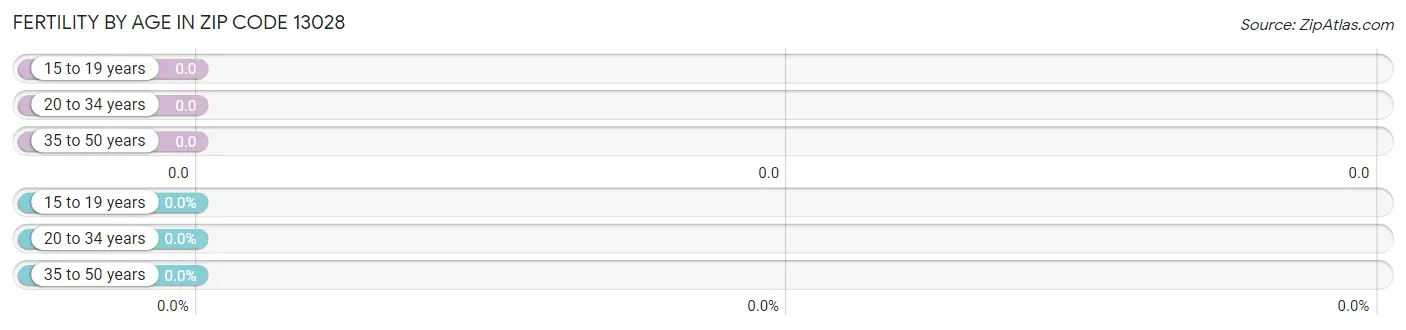 Female Fertility by Age in Zip Code 13028