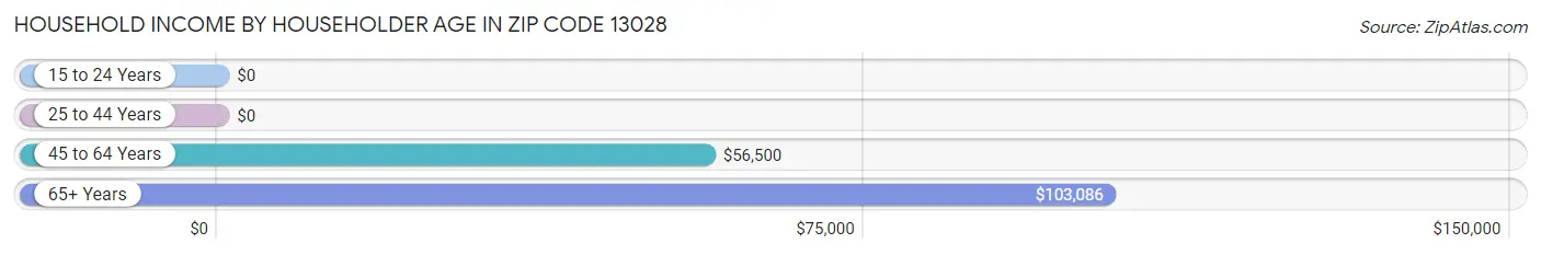 Household Income by Householder Age in Zip Code 13028