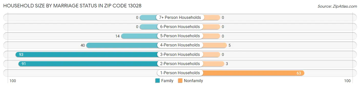 Household Size by Marriage Status in Zip Code 13028