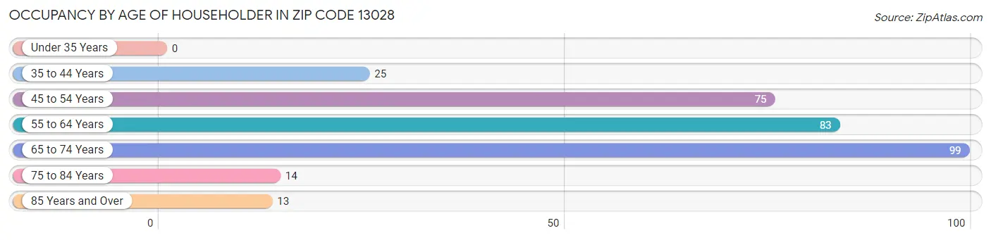 Occupancy by Age of Householder in Zip Code 13028