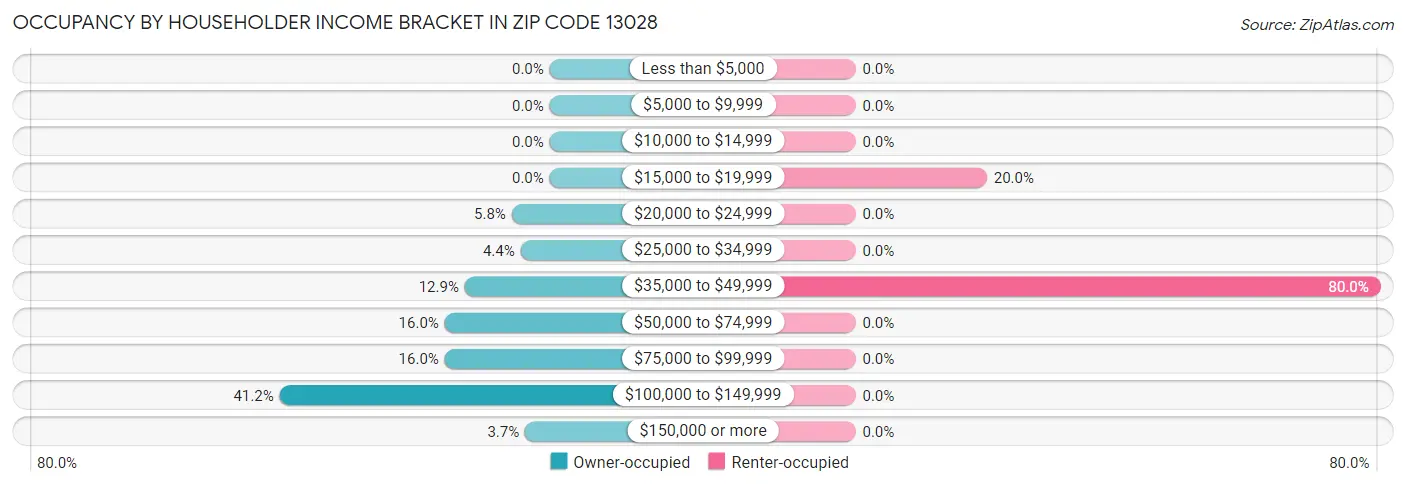 Occupancy by Householder Income Bracket in Zip Code 13028