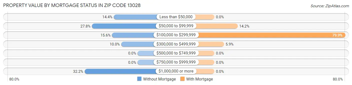 Property Value by Mortgage Status in Zip Code 13028
