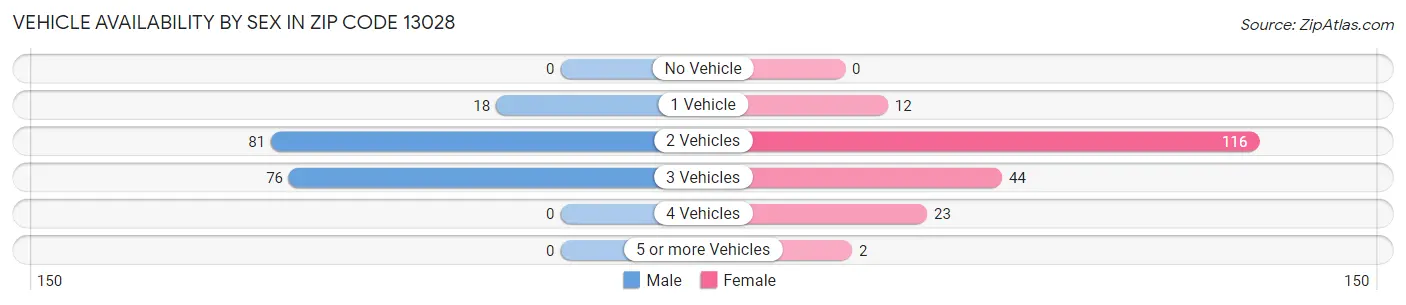 Vehicle Availability by Sex in Zip Code 13028