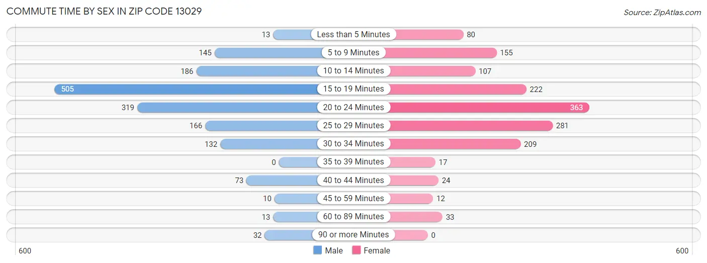 Commute Time by Sex in Zip Code 13029