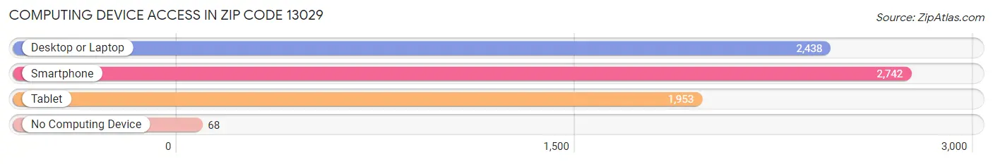 Computing Device Access in Zip Code 13029