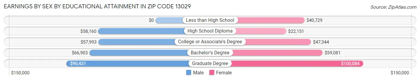 Earnings by Sex by Educational Attainment in Zip Code 13029
