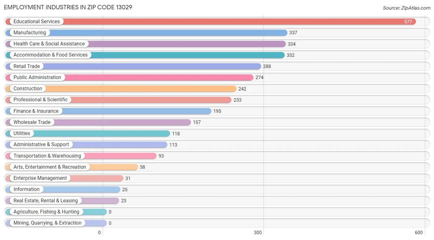 Employment Industries in Zip Code 13029