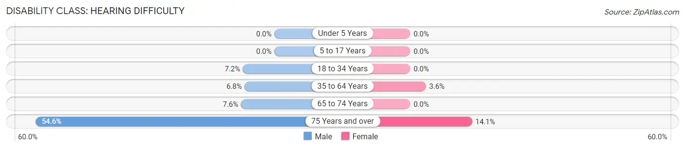 Disability in Zip Code 13029: <span>Hearing Difficulty</span>