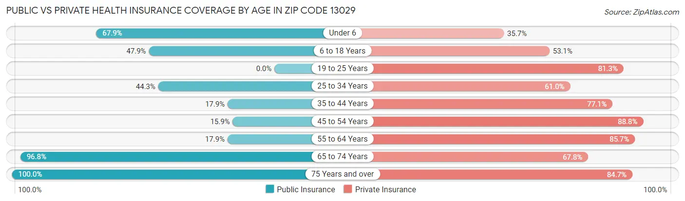 Public vs Private Health Insurance Coverage by Age in Zip Code 13029