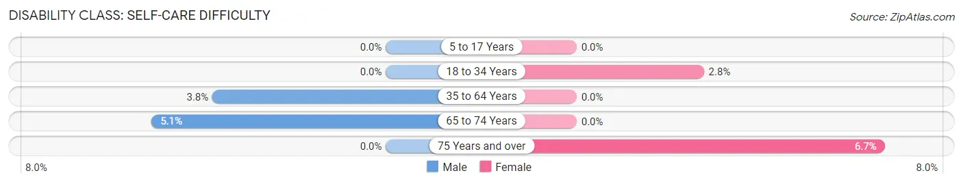 Disability in Zip Code 13029: <span>Self-Care Difficulty</span>