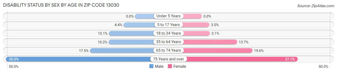 Disability Status by Sex by Age in Zip Code 13030