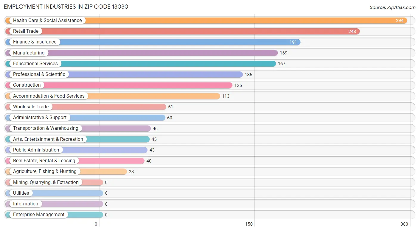 Employment Industries in Zip Code 13030