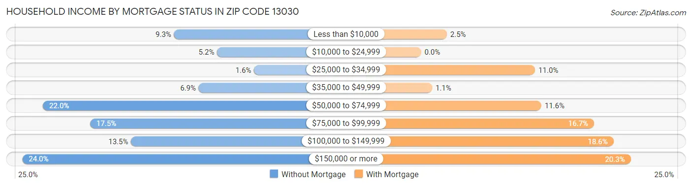 Household Income by Mortgage Status in Zip Code 13030