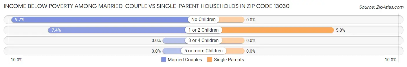 Income Below Poverty Among Married-Couple vs Single-Parent Households in Zip Code 13030