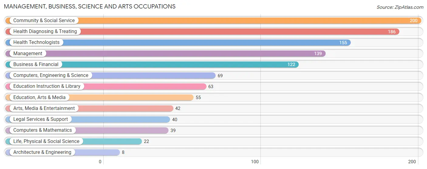 Management, Business, Science and Arts Occupations in Zip Code 13030