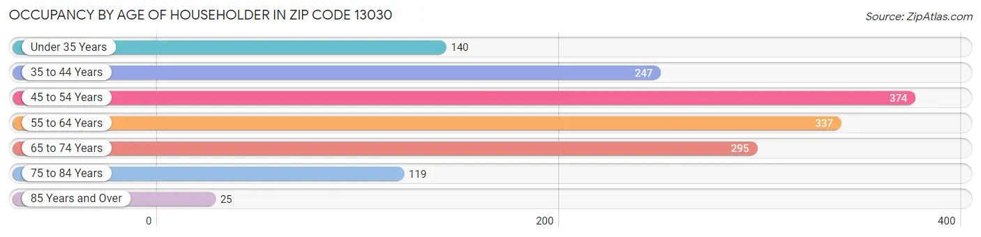 Occupancy by Age of Householder in Zip Code 13030