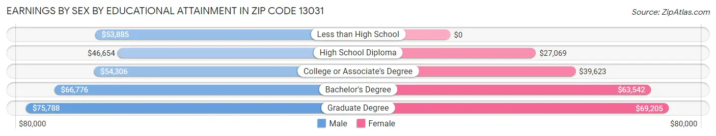 Earnings by Sex by Educational Attainment in Zip Code 13031
