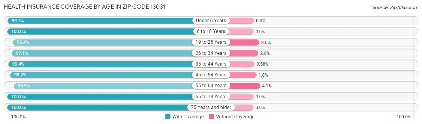 Health Insurance Coverage by Age in Zip Code 13031