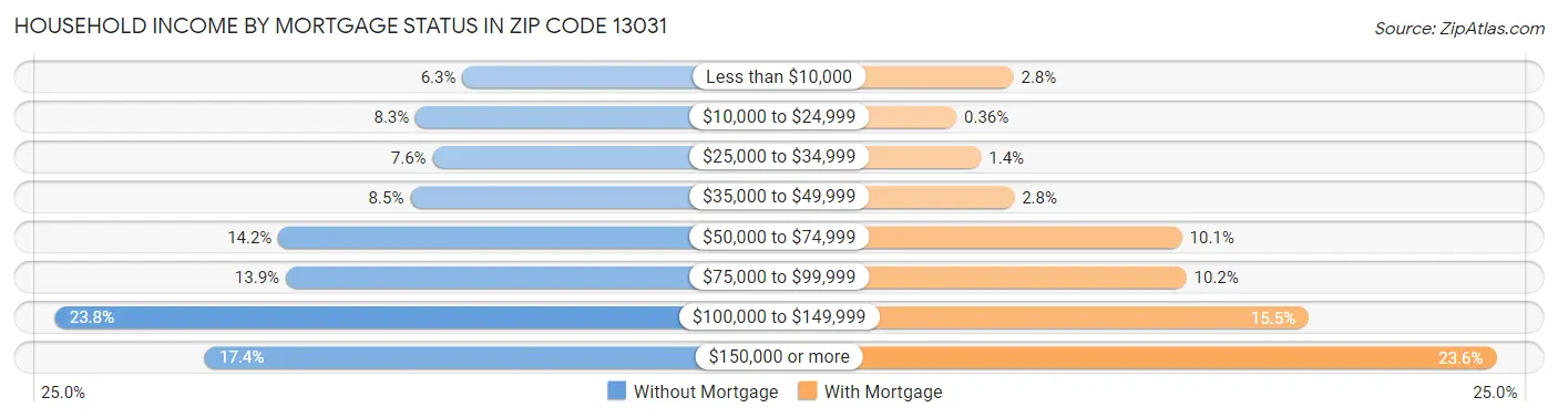 Household Income by Mortgage Status in Zip Code 13031