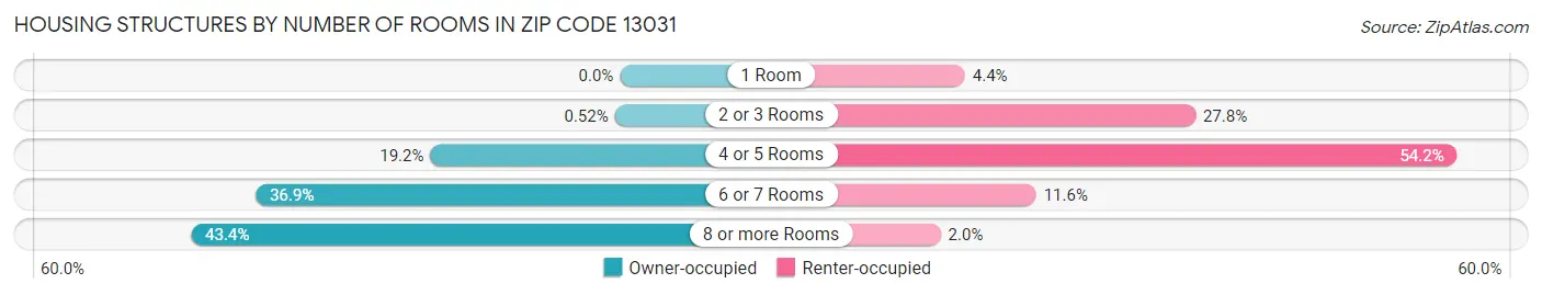 Housing Structures by Number of Rooms in Zip Code 13031