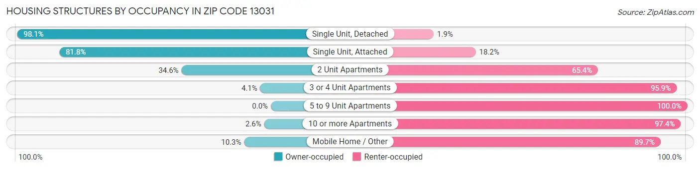 Housing Structures by Occupancy in Zip Code 13031