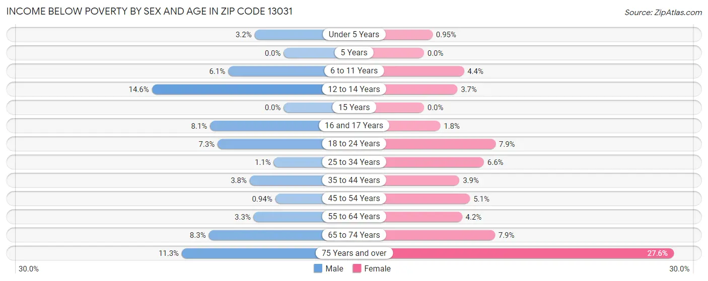 Income Below Poverty by Sex and Age in Zip Code 13031