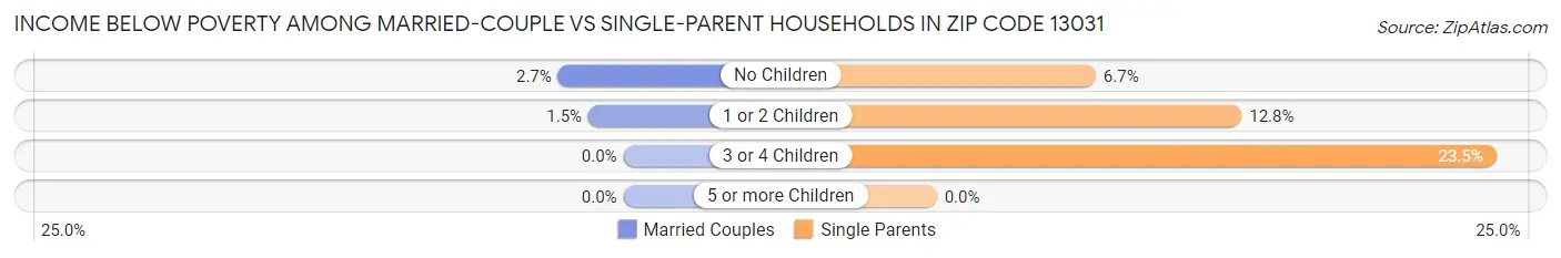 Income Below Poverty Among Married-Couple vs Single-Parent Households in Zip Code 13031