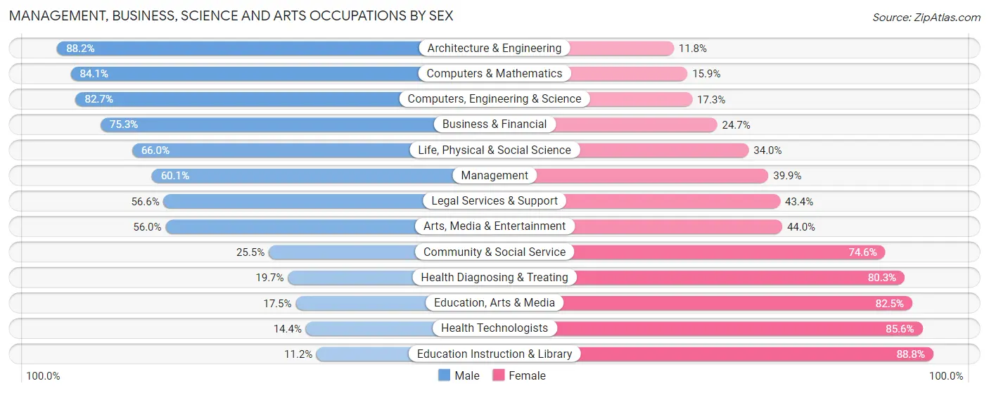 Management, Business, Science and Arts Occupations by Sex in Zip Code 13031