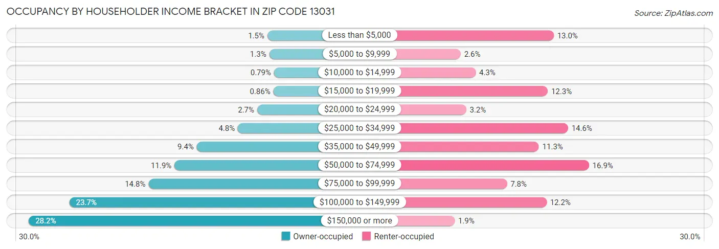 Occupancy by Householder Income Bracket in Zip Code 13031