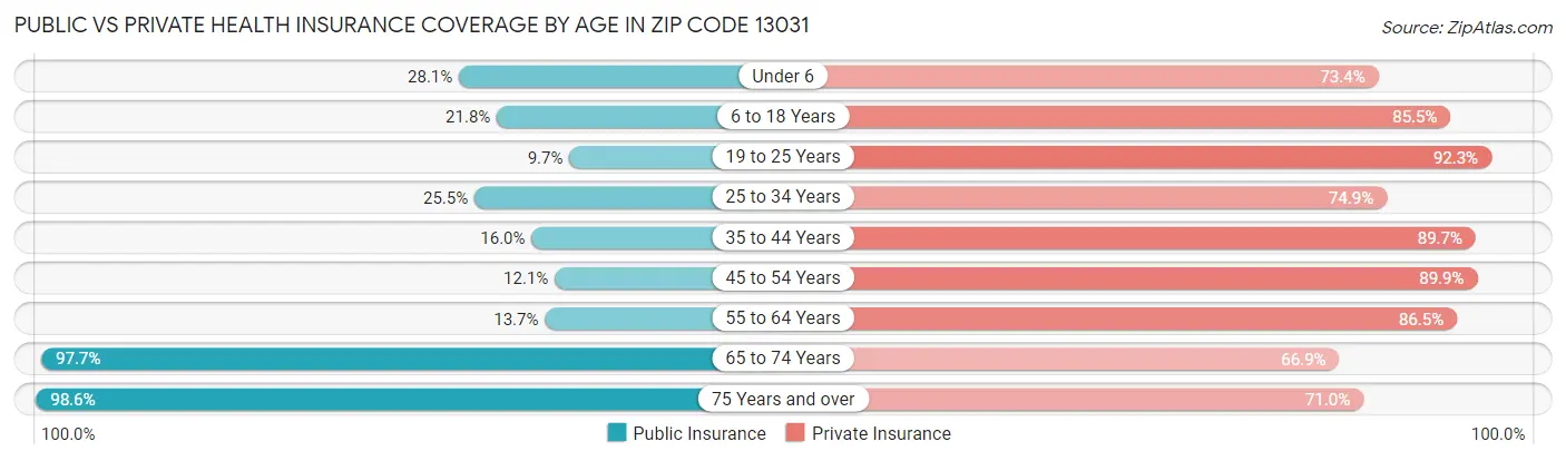 Public vs Private Health Insurance Coverage by Age in Zip Code 13031