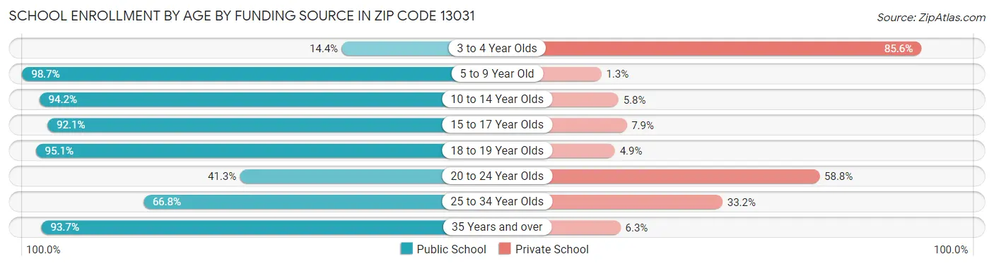 School Enrollment by Age by Funding Source in Zip Code 13031