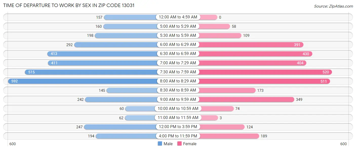 Time of Departure to Work by Sex in Zip Code 13031