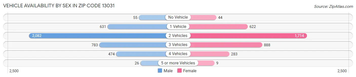 Vehicle Availability by Sex in Zip Code 13031