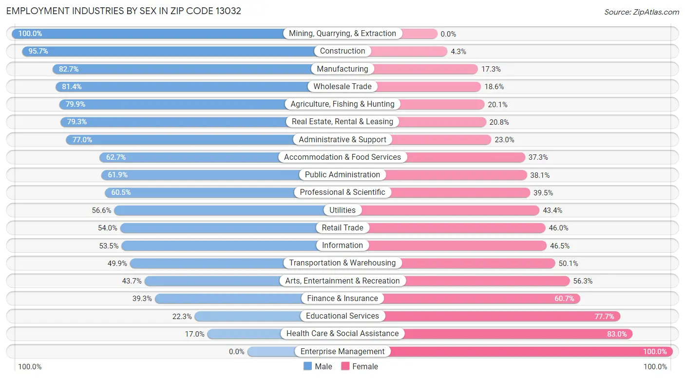 Employment Industries by Sex in Zip Code 13032