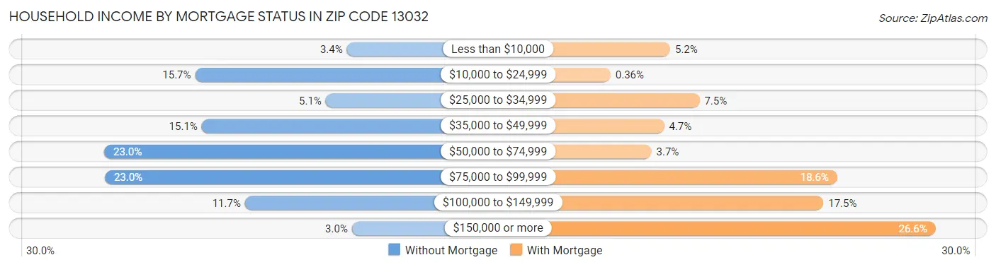 Household Income by Mortgage Status in Zip Code 13032