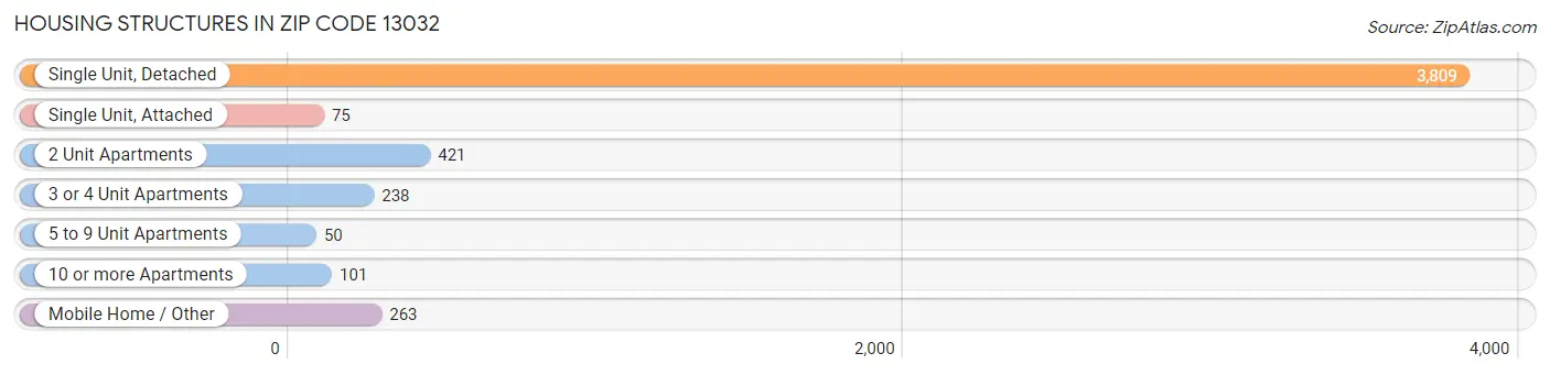 Housing Structures in Zip Code 13032