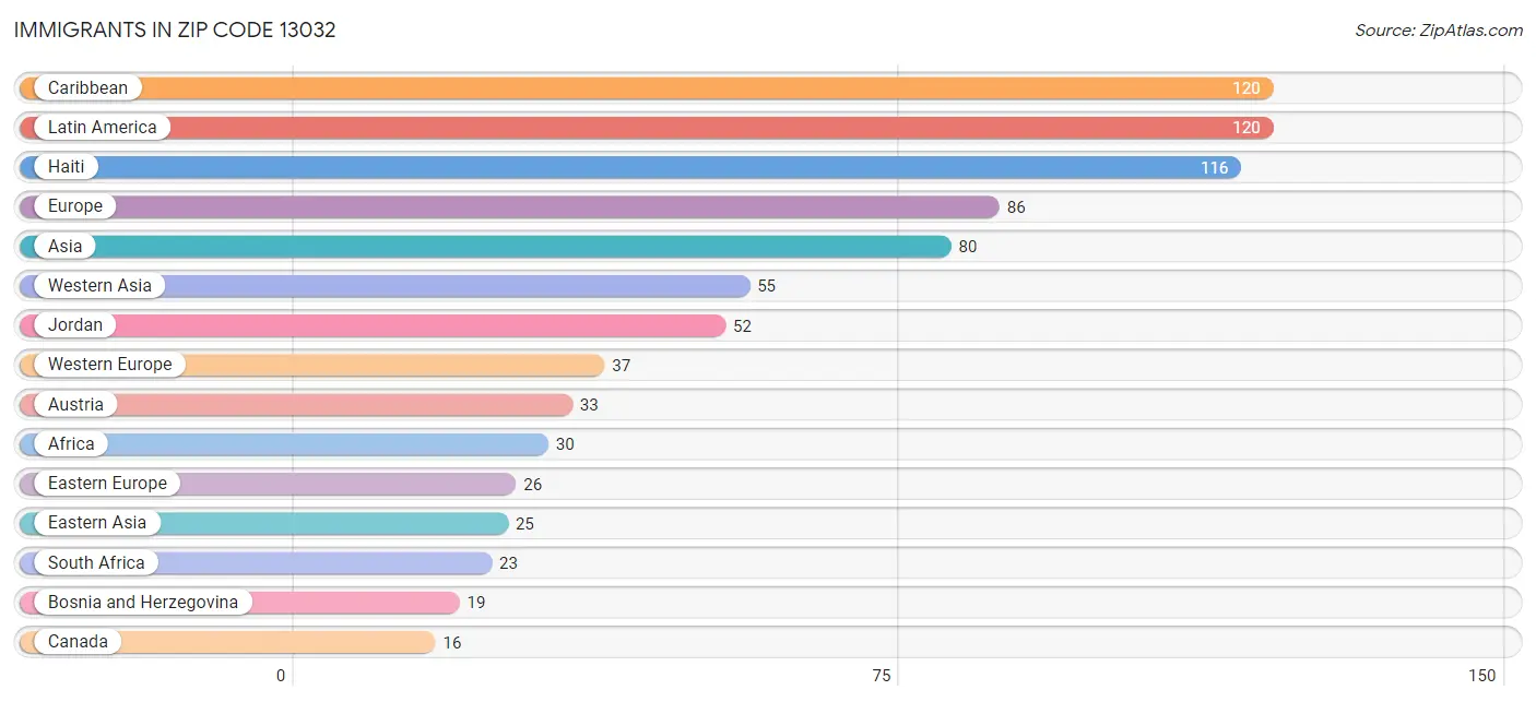 Immigrants in Zip Code 13032