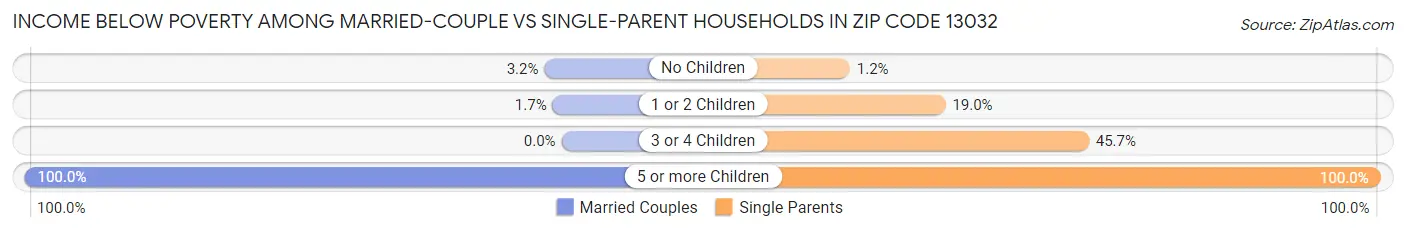 Income Below Poverty Among Married-Couple vs Single-Parent Households in Zip Code 13032