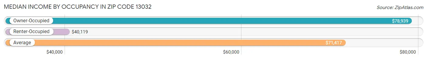 Median Income by Occupancy in Zip Code 13032