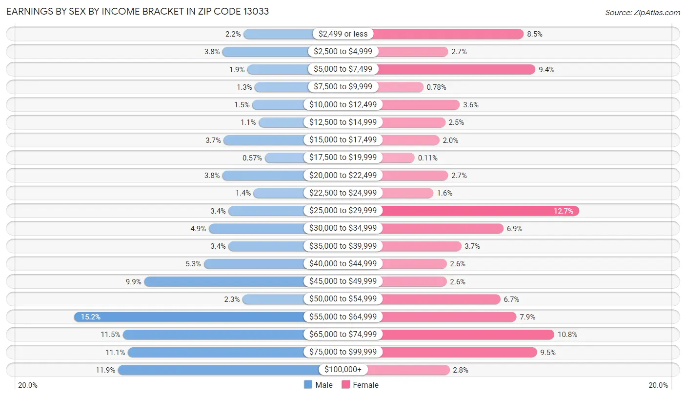 Earnings by Sex by Income Bracket in Zip Code 13033