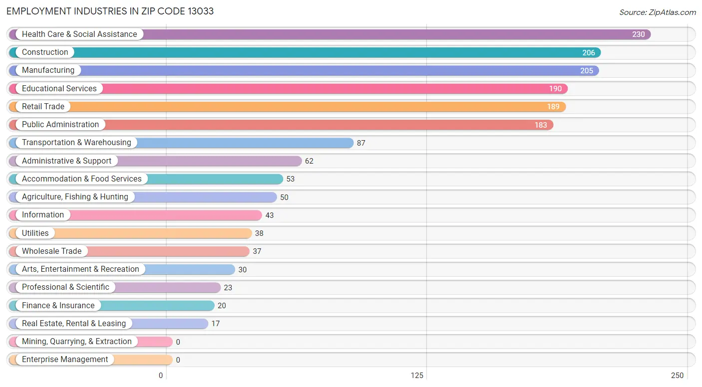 Employment Industries in Zip Code 13033