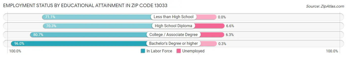 Employment Status by Educational Attainment in Zip Code 13033