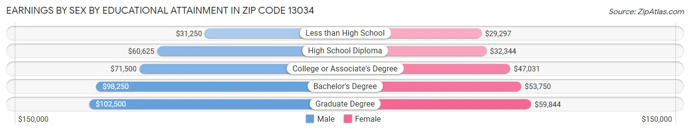 Earnings by Sex by Educational Attainment in Zip Code 13034