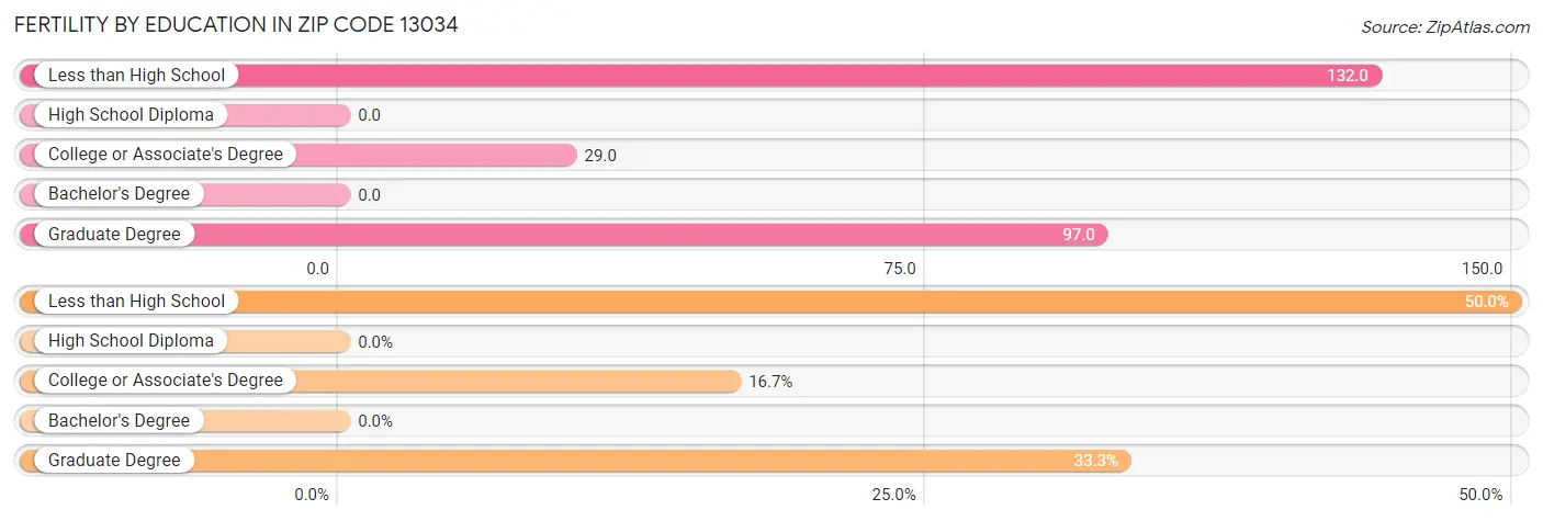 Female Fertility by Education Attainment in Zip Code 13034