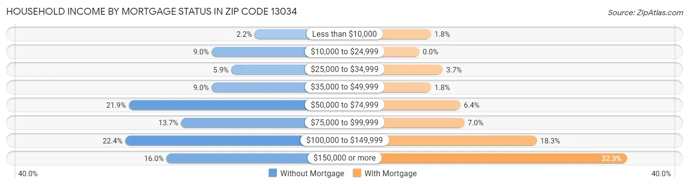 Household Income by Mortgage Status in Zip Code 13034