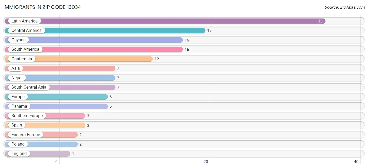 Immigrants in Zip Code 13034